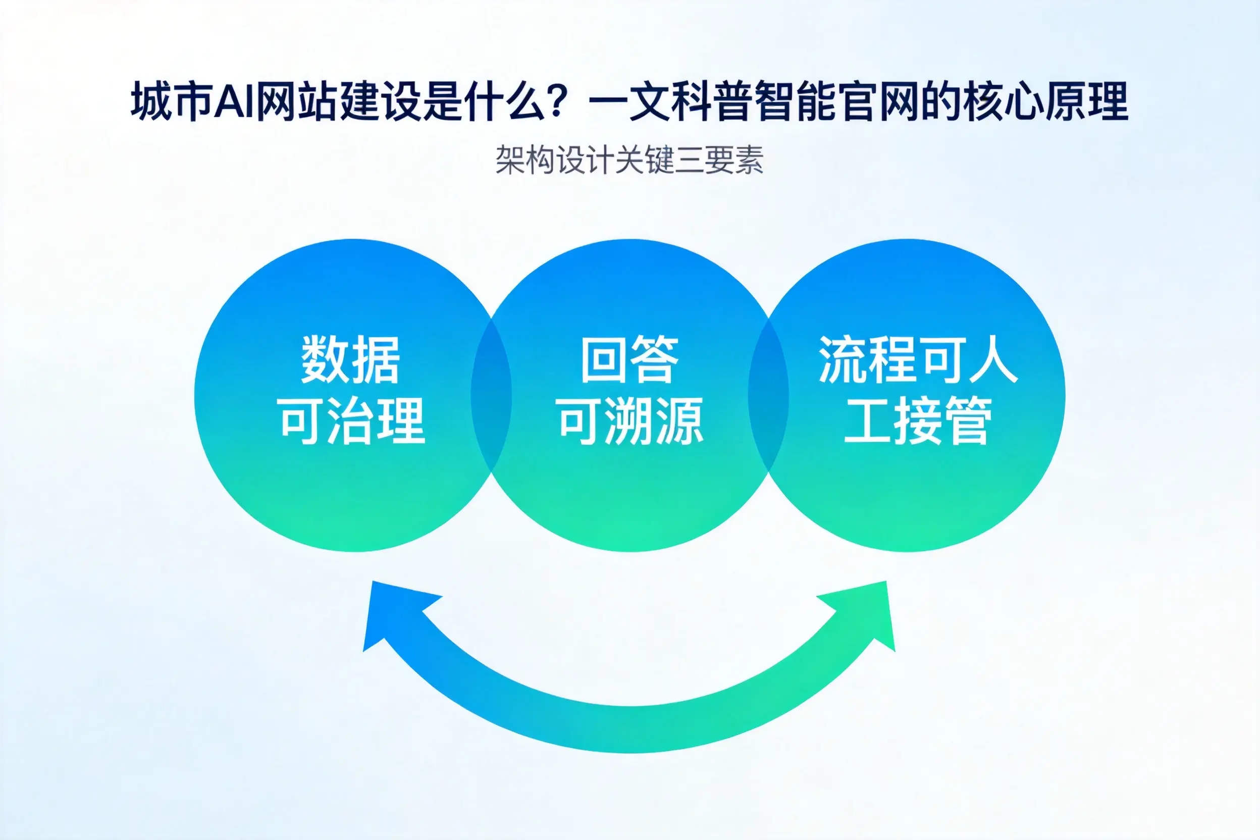 池州AI网站建设是什么?一文科普智能官网的核心原理