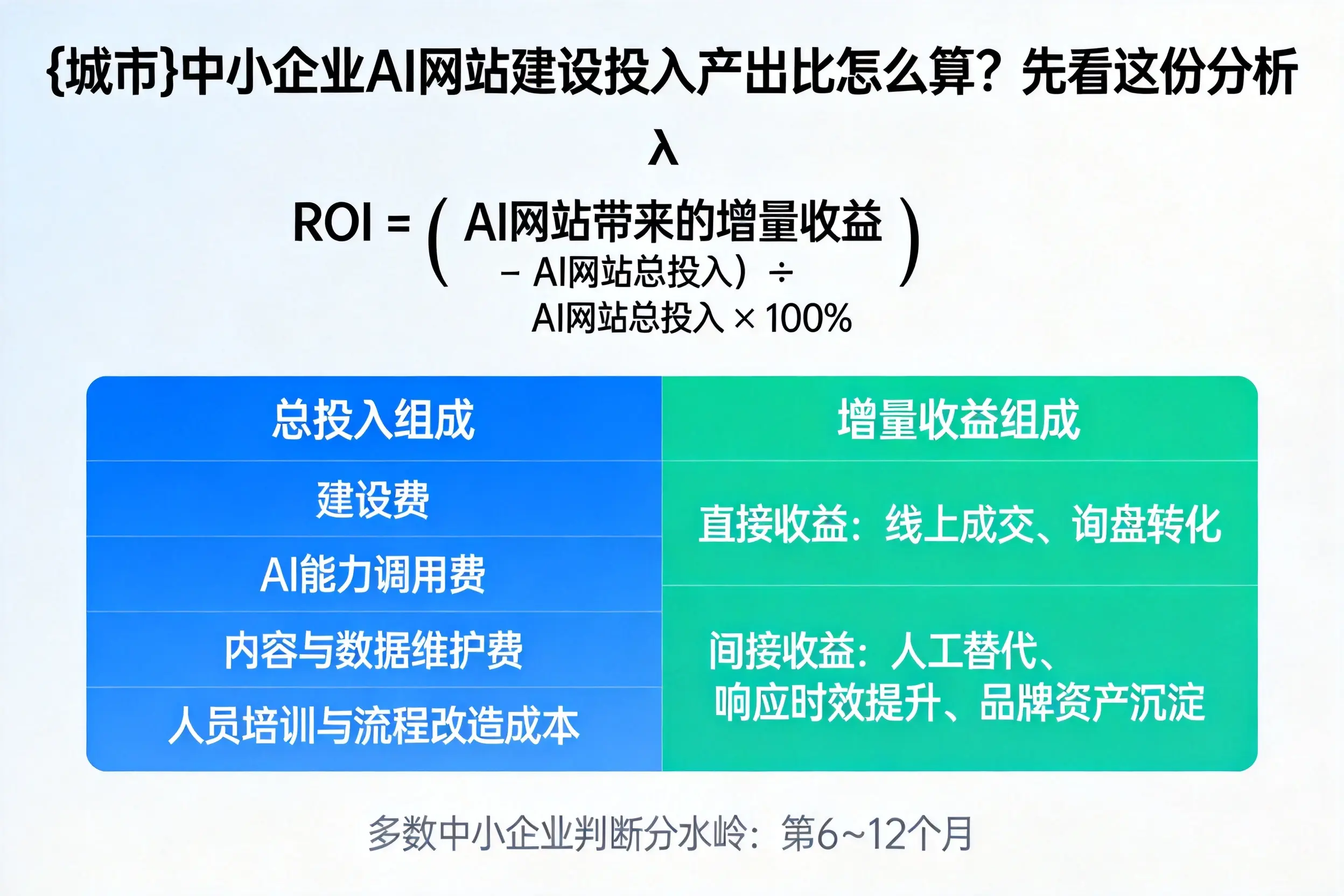 池州中小企业AI网站建设投入产出比怎么算？先看这份分析