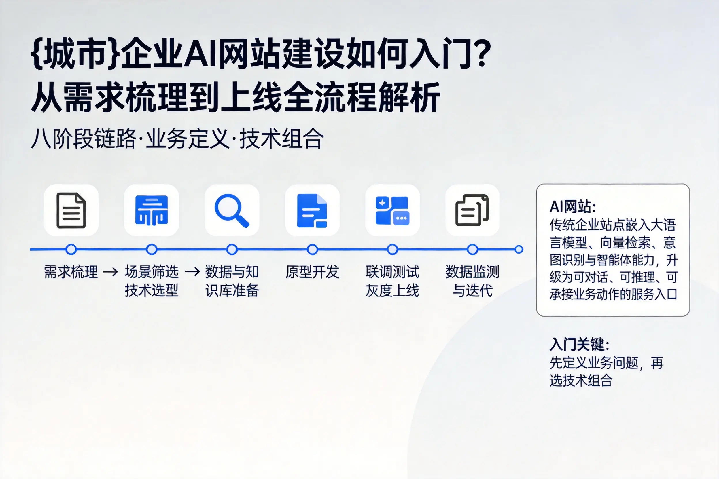 池州企业AI网站建设如何入门？从需求梳理到上线全流程解析