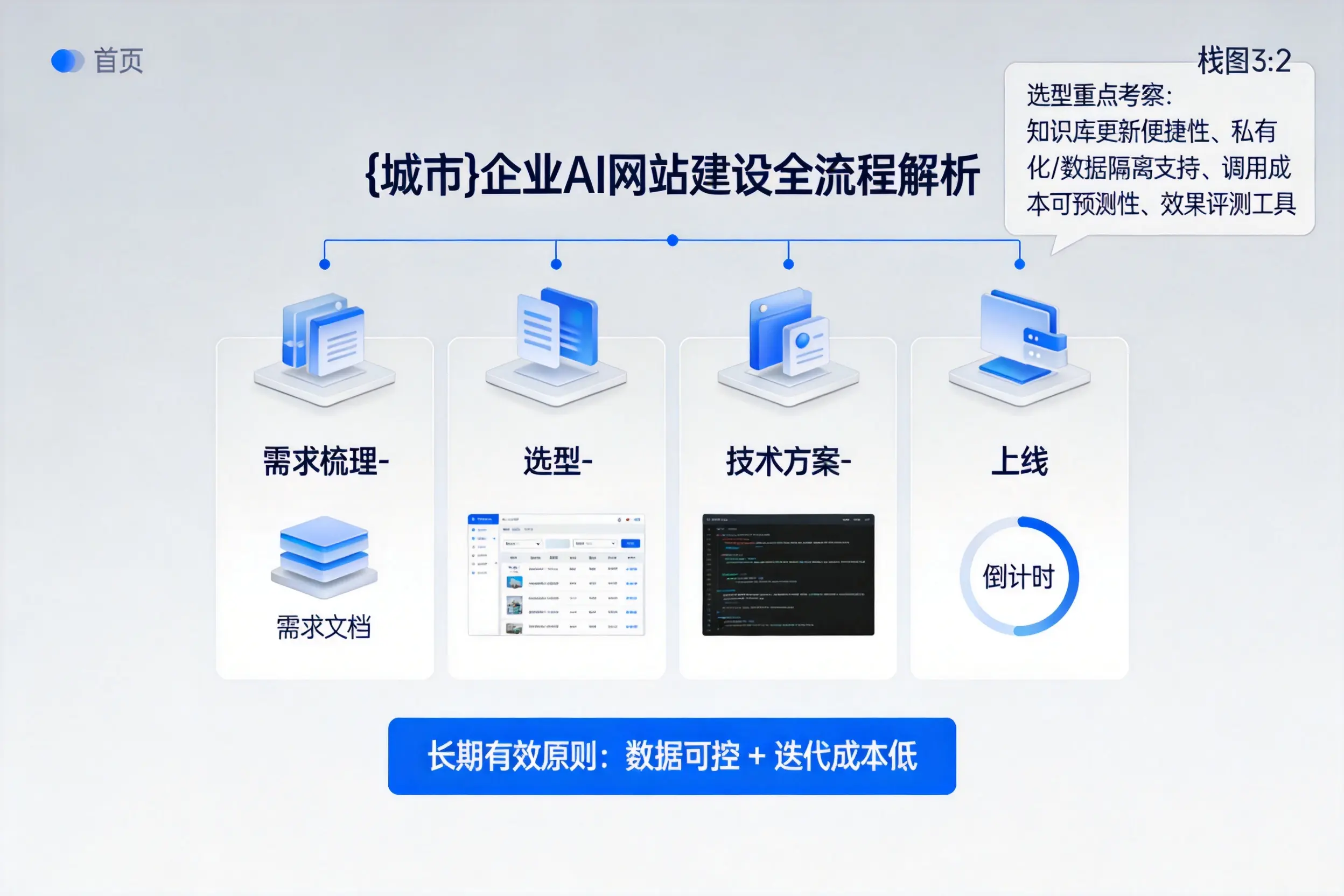 池州企业AI网站建设如何入门？从需求梳理到上线全流程解析