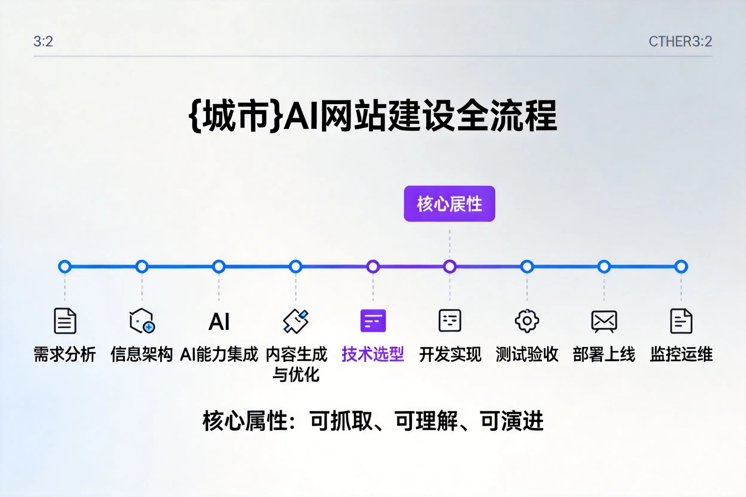 池州AI网站建设全流程拆解：从方案设计到部署上线教程