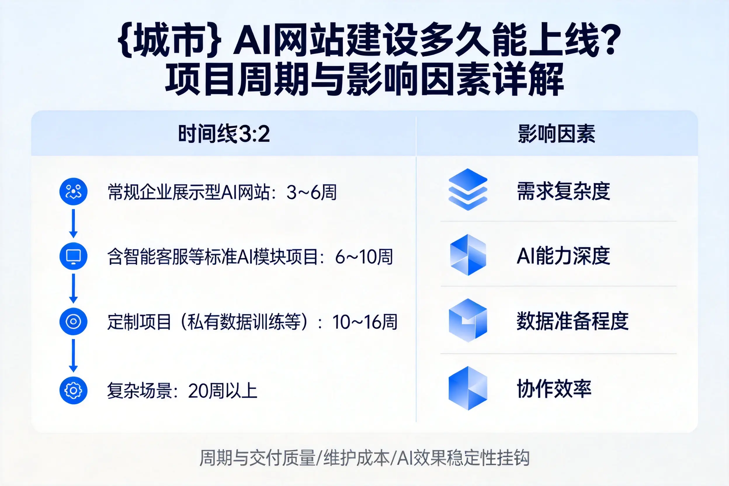 池州AI网站建设多久能上线？项目周期与影响因素详解