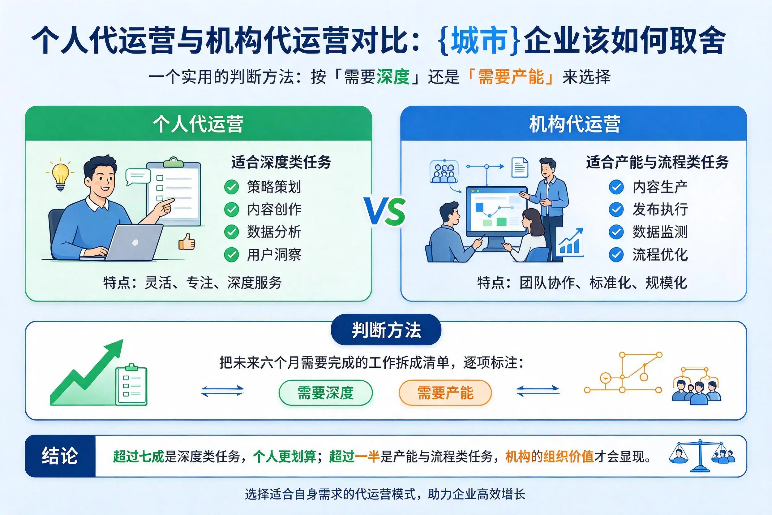 个人代运营与机构代运营对比：池州企业该如何取舍