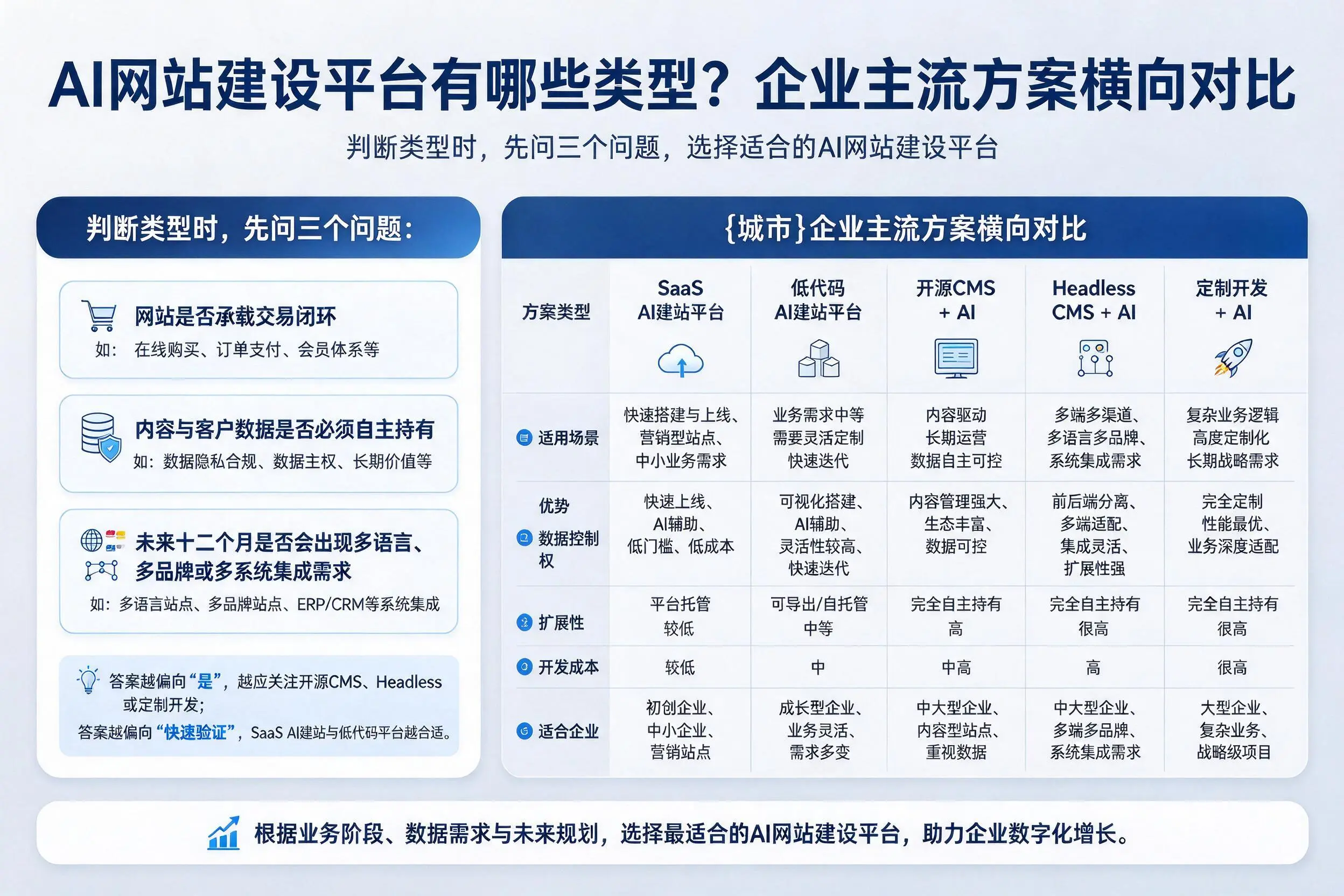 AI网站建设平台有哪些类型?池州企业主流方案横向对比