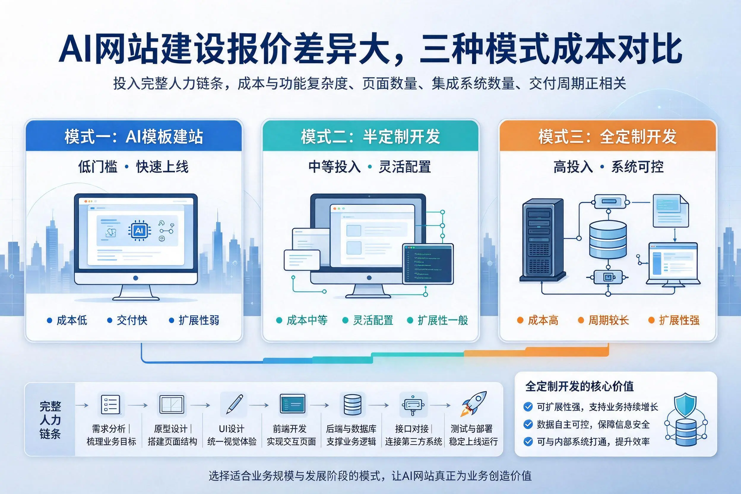 池州AI网站建设报价差异大,三种模式成本对比