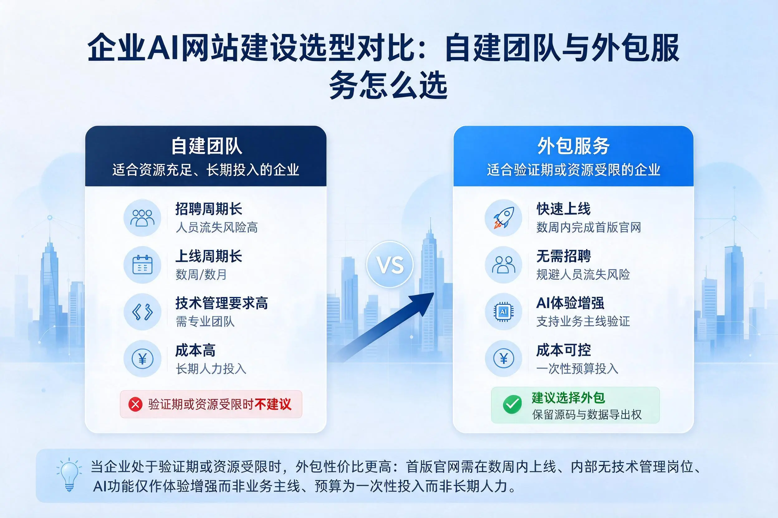 池州企业AI网站建设选型对比:自建团队与外包服务怎么选