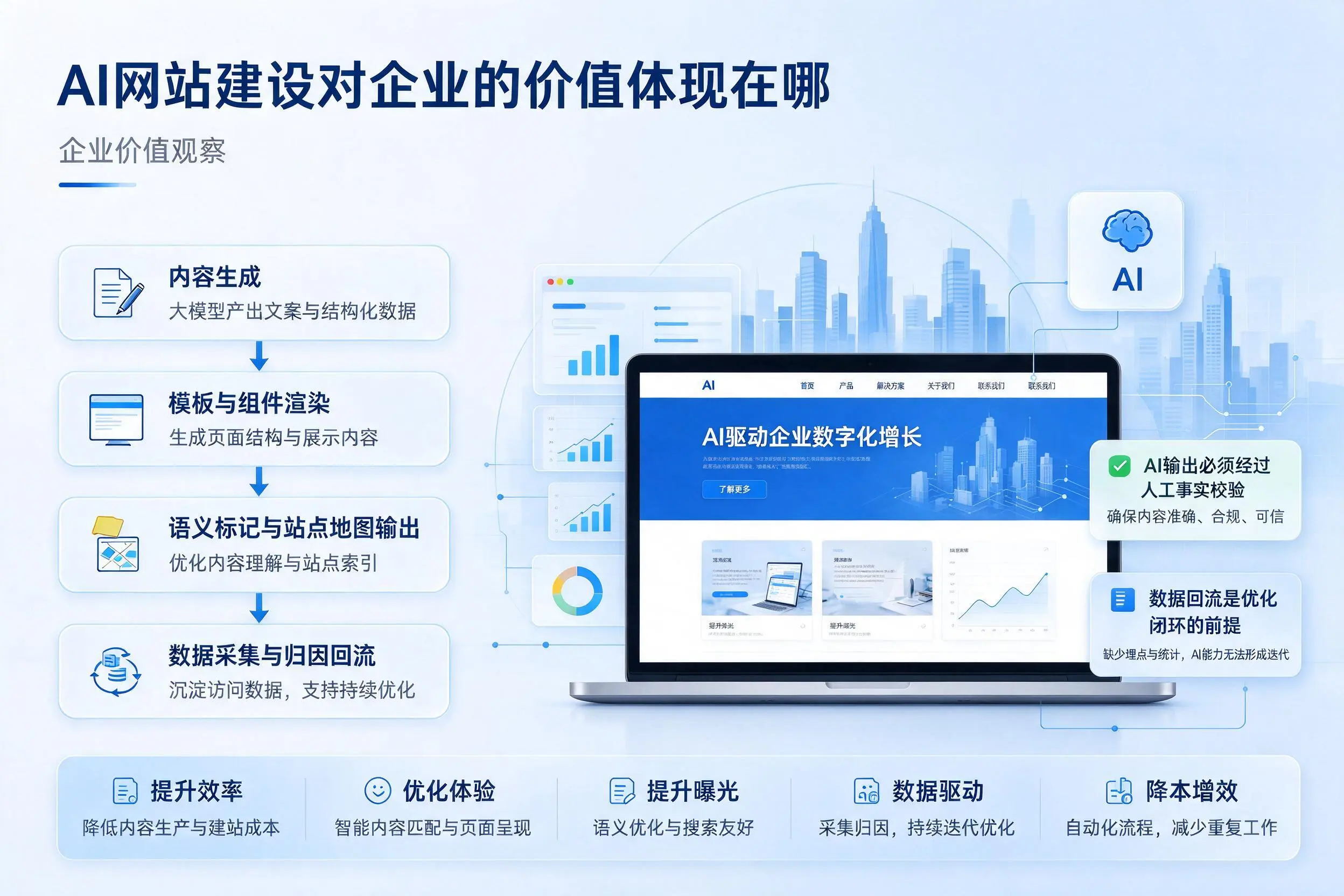 AI网站建设对企业的价值体现在哪，池州实践观察